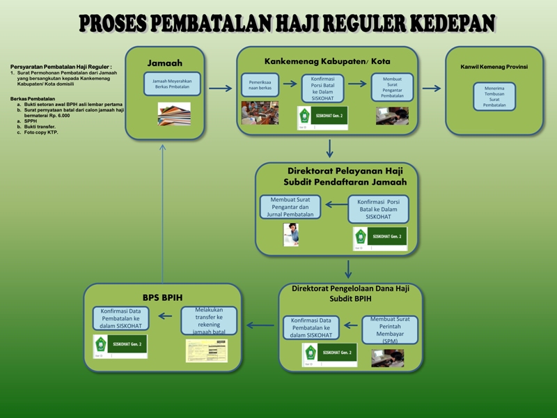 Bagaimanakah cara mendaftar haji reguler di wilayah Kabupaten Bogor?